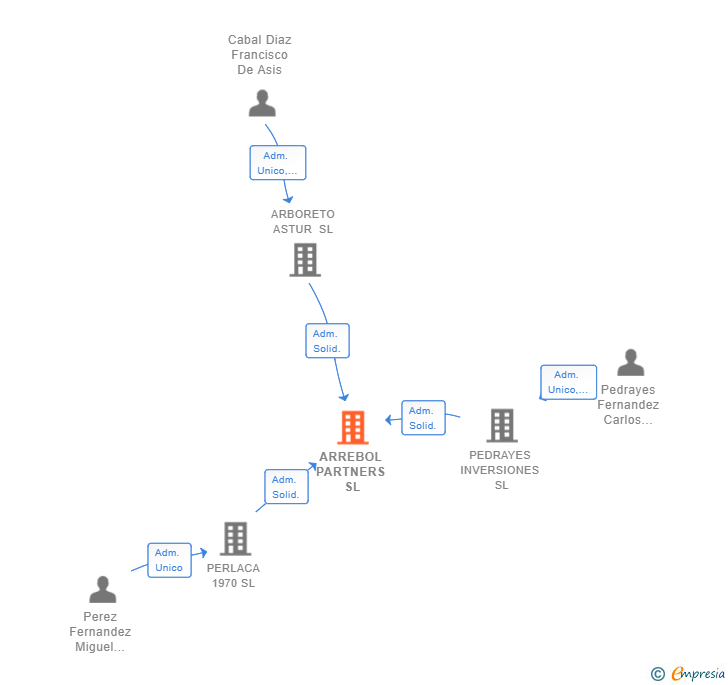 Vinculaciones societarias de ARREBOL PARTNERS SL