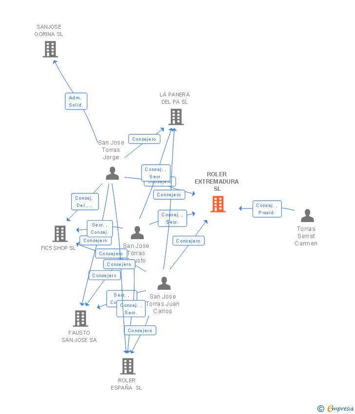 Vinculaciones societarias de ROLER EXTREMADURA SL