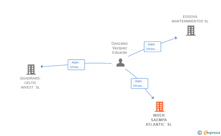 Vinculaciones societarias de INVER SAEMPA ATLANTIC SL
