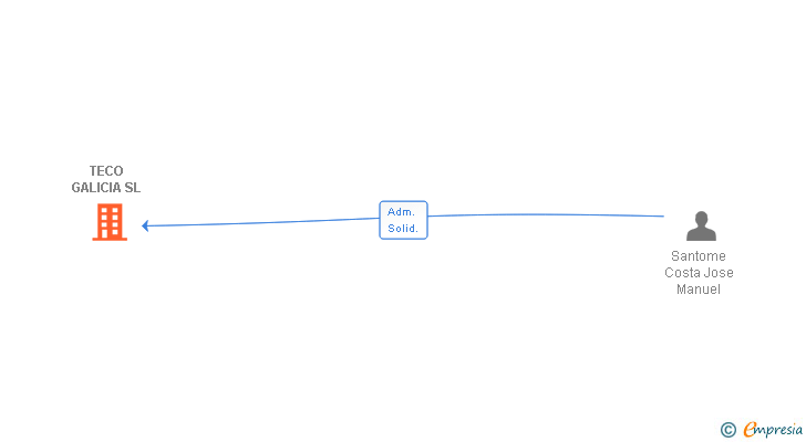 Vinculaciones societarias de TECO GALICIA SL