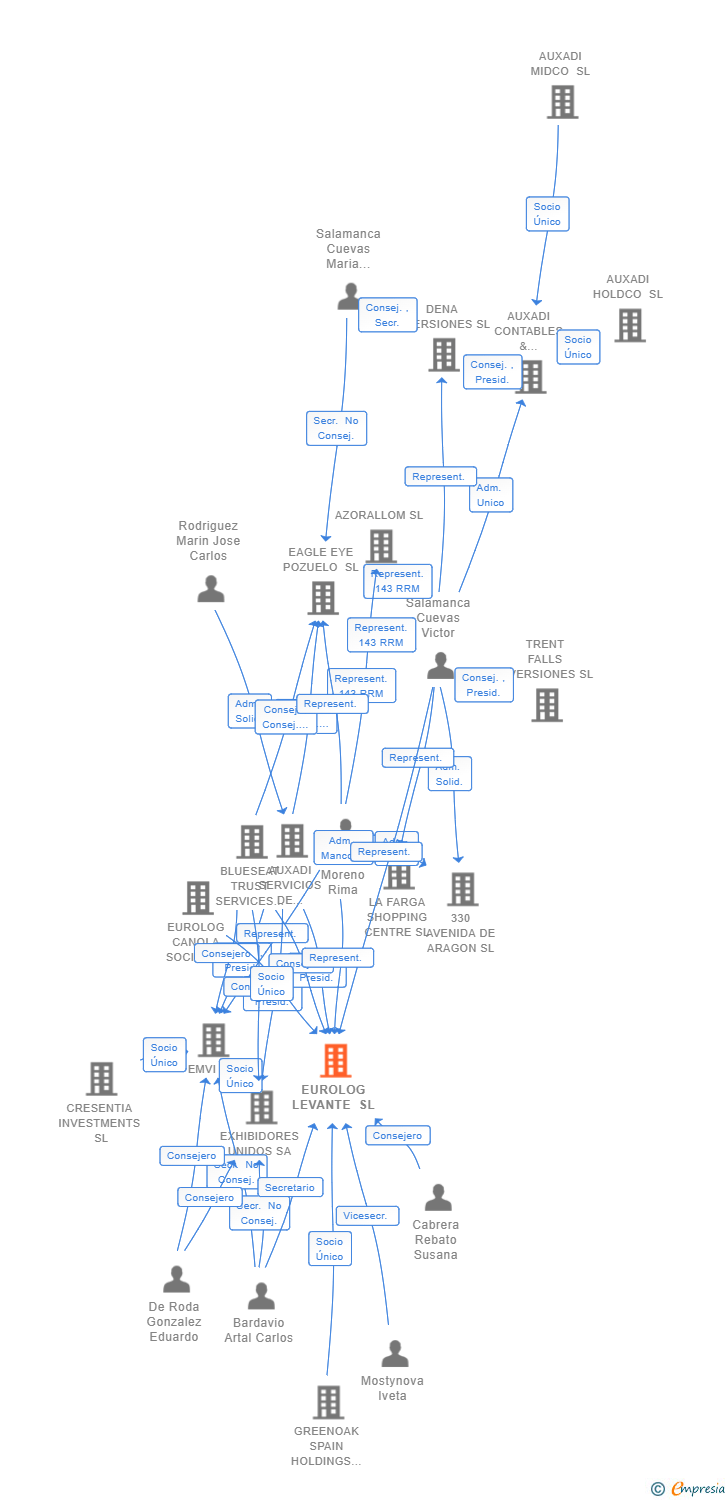 Vinculaciones societarias de EUROLOG LEVANTE SL