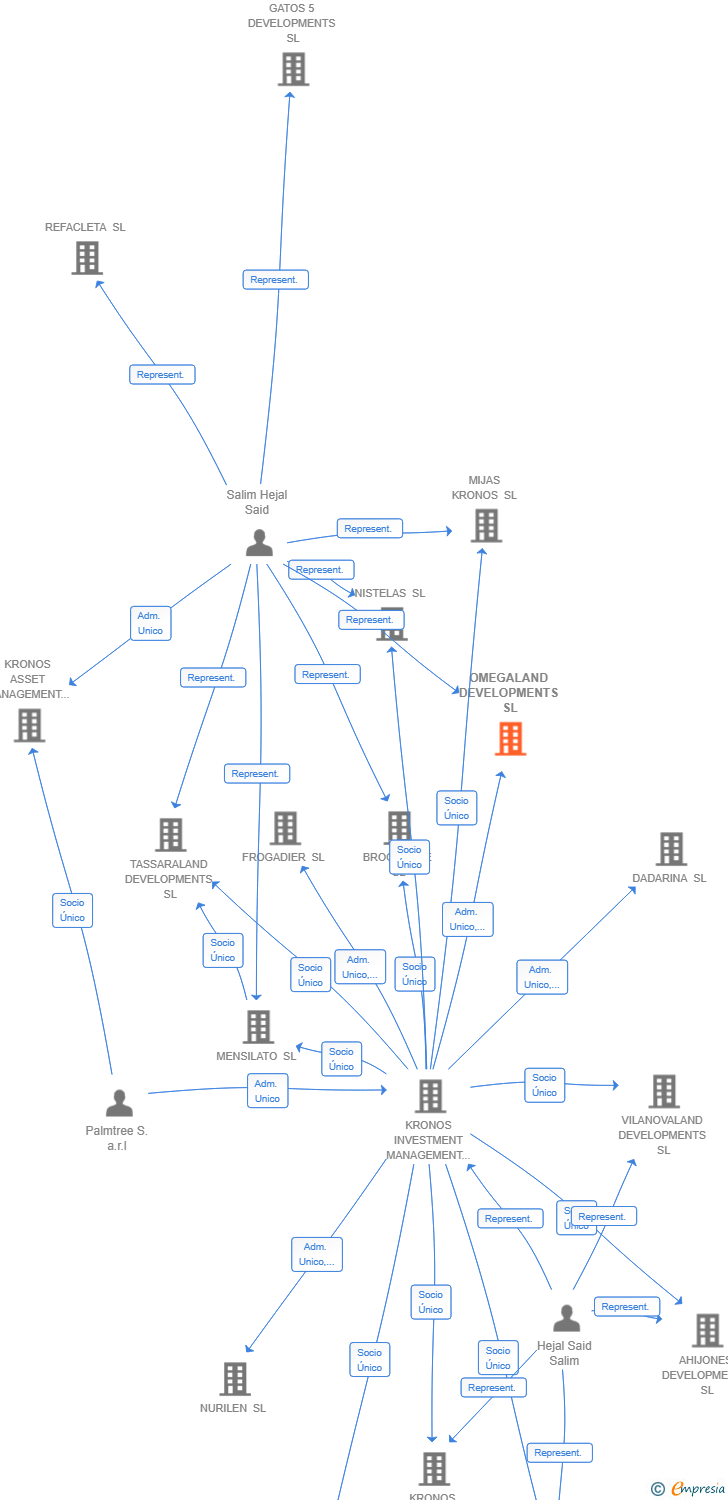 Vinculaciones societarias de OMEGALAND DEVELOPMENTS SL