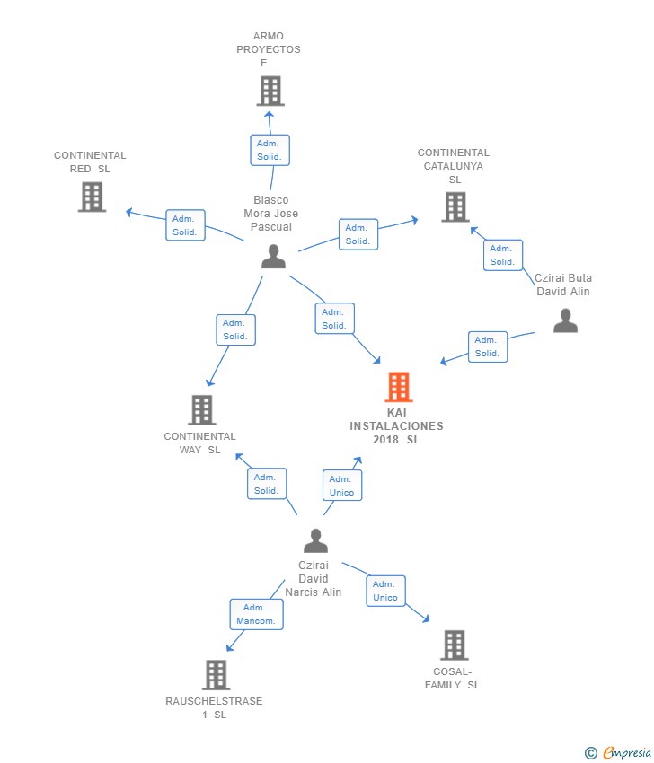 Vinculaciones societarias de KAI INSTALACIONES 2018 SL