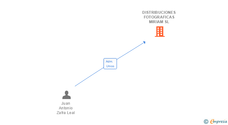 Vinculaciones societarias de DISTRIBUCIONES FOTOGRAFICAS MIRIAM SL