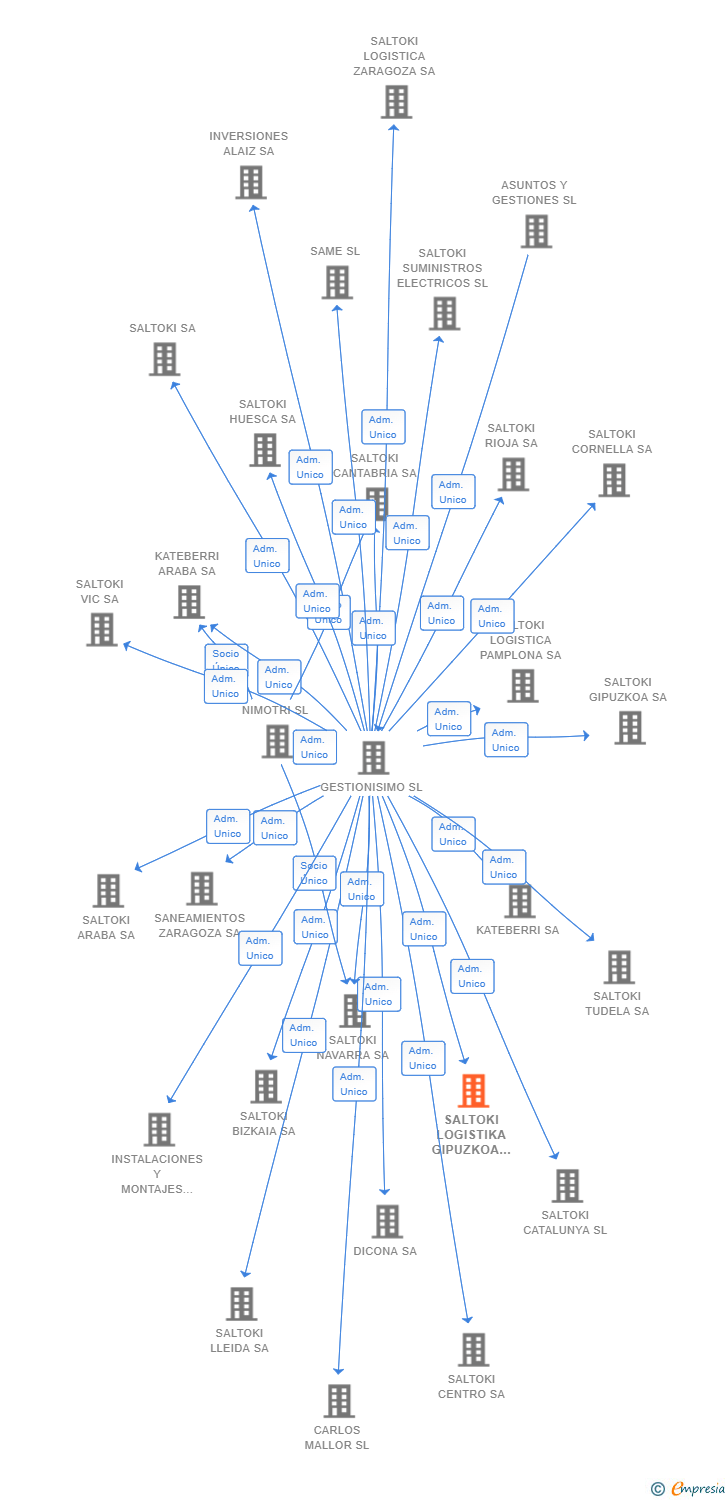 Vinculaciones societarias de SALTOKI LOGISTIKA GIPUZKOA SL