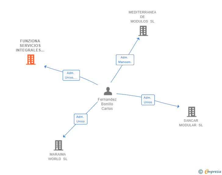 Vinculaciones societarias de FUNZIONA SERVICIOS INTEGRALES DE CONSTRUCCION SL