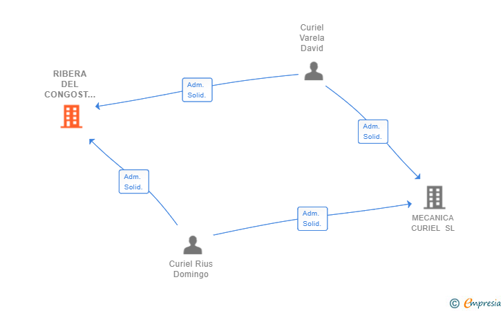 Vinculaciones societarias de RIBERA DEL CONGOST 38A SL