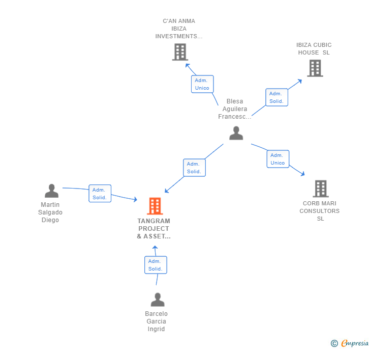 Vinculaciones societarias de TANGRAM PROJECT & ASSET MANAGEMENT SL