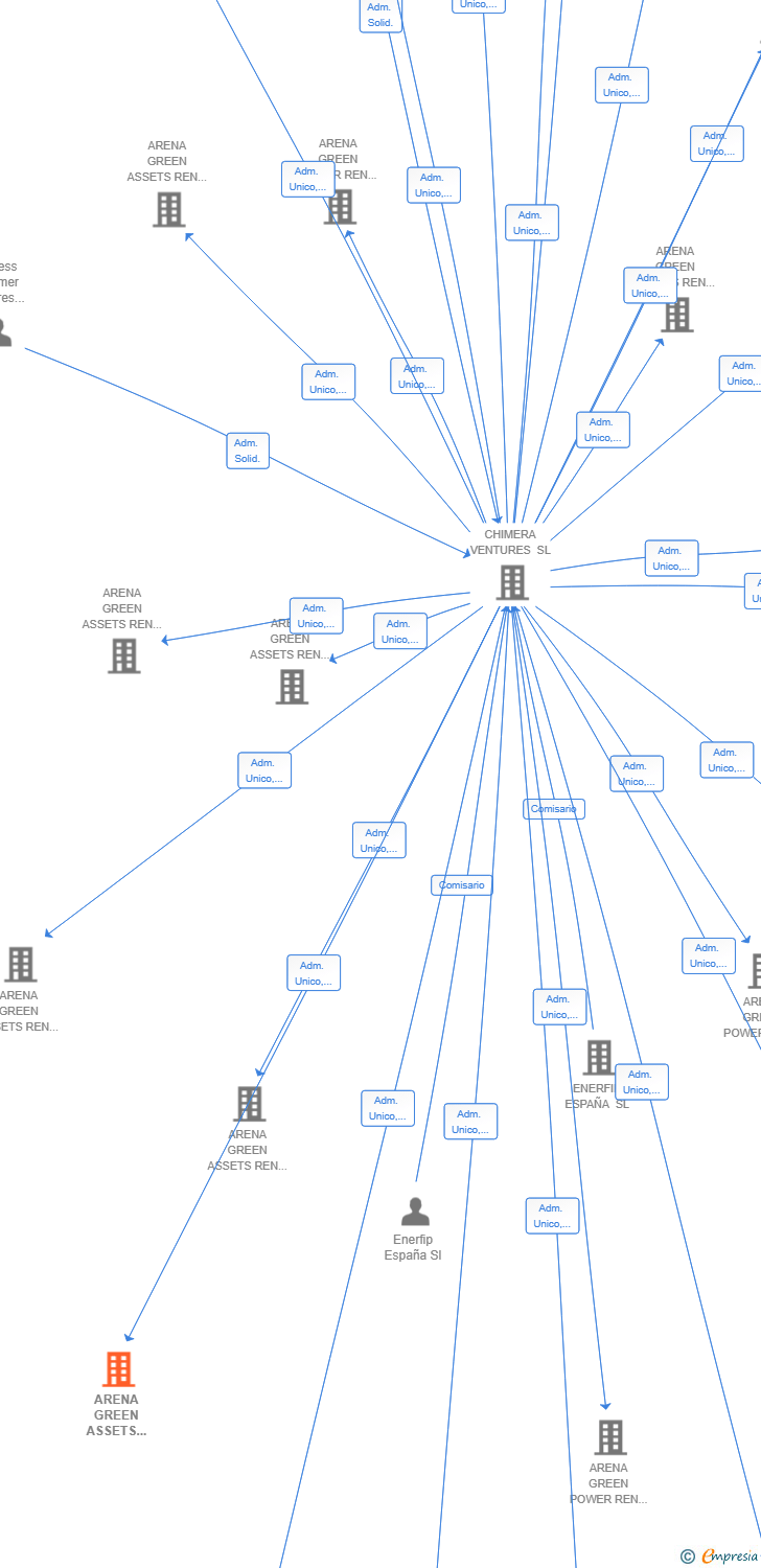 Vinculaciones societarias de ARENA GREEN ASSETS REN 51 SL