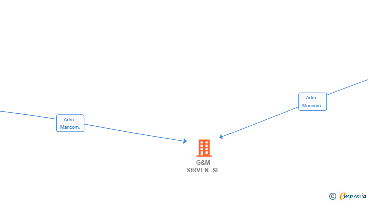 Vinculaciones societarias de G&M SIRVEN SL