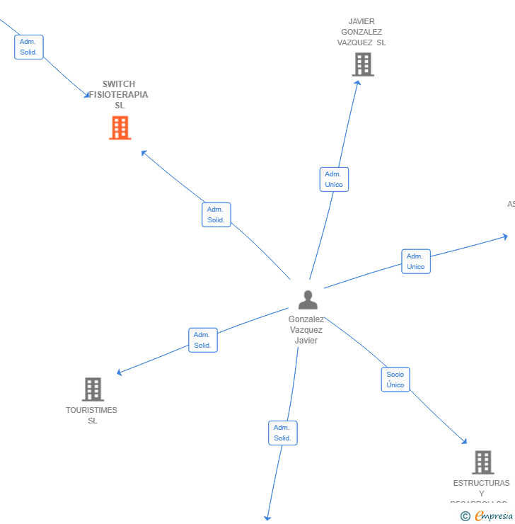 Vinculaciones societarias de SWITCH FISIOTERAPIA SL