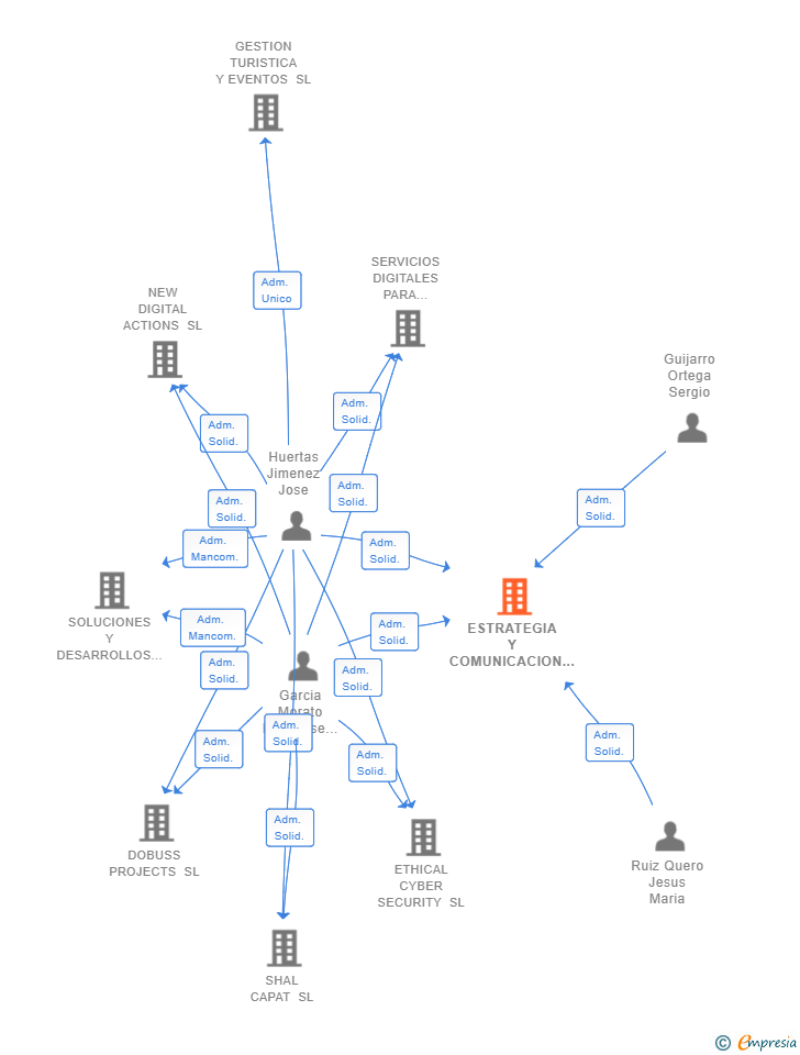 Vinculaciones societarias de ESTRATEGIA Y COMUNICACION CREATIVA SL