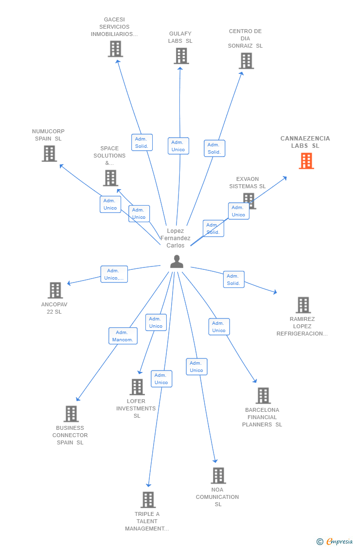 Vinculaciones societarias de CANNAEZENCIA LABS SL