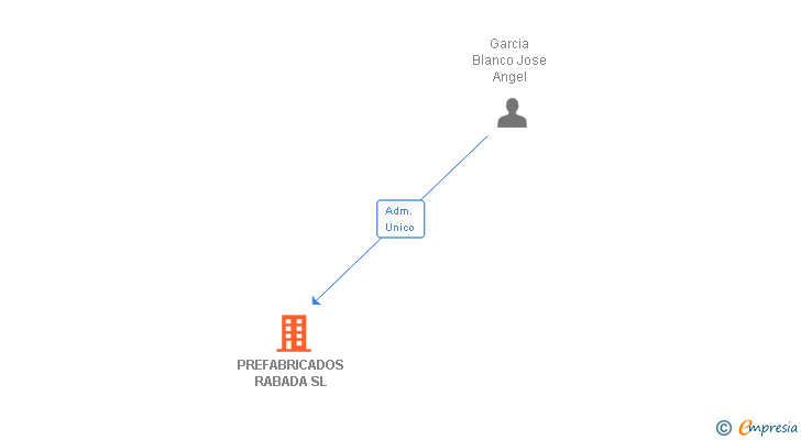 Vinculaciones societarias de PREFABRICADOS RABADA SL