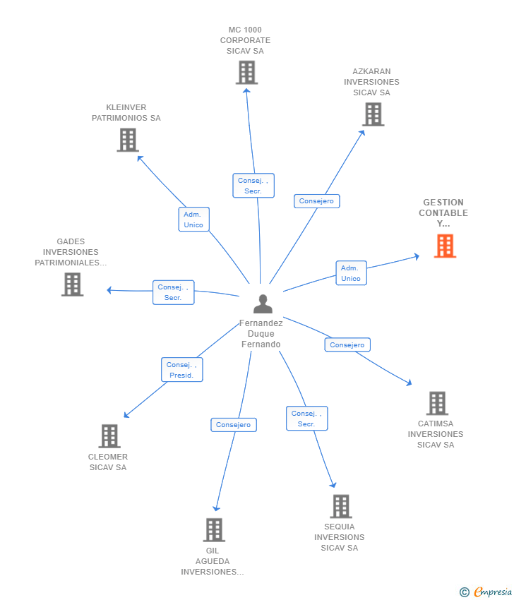 Vinculaciones societarias de GESTION CONTABLE Y SOCIETARIA SL