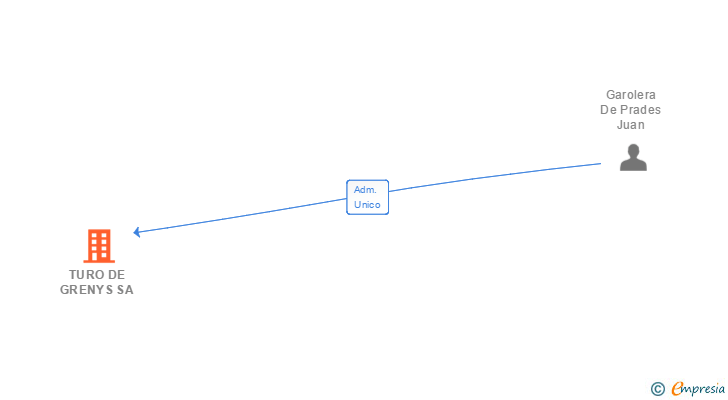Vinculaciones societarias de TURO DE GRENYS SA