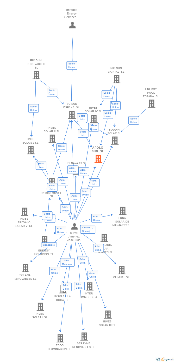 Vinculaciones societarias de APOLO SUN SL