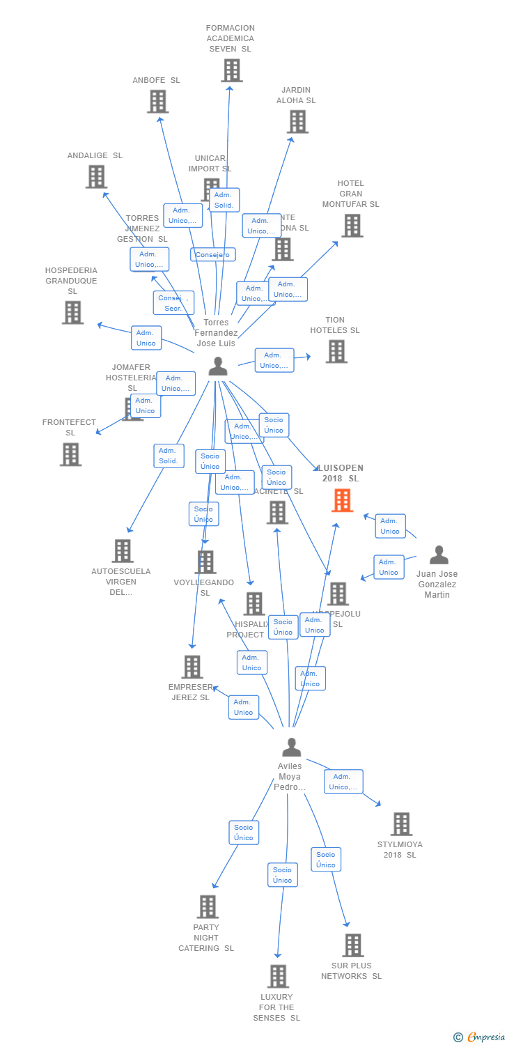 Vinculaciones societarias de LUISOPEN 2018 SL