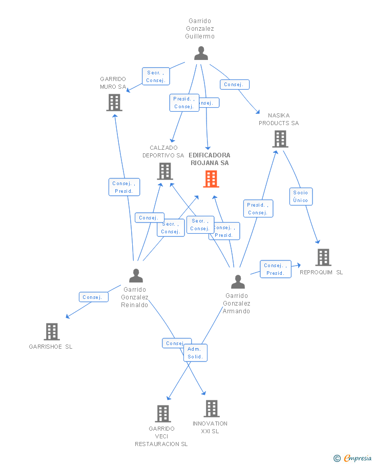 Vinculaciones societarias de EDIFICADORA RIOJANA SA