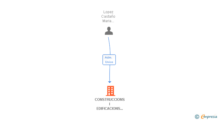 Vinculaciones societarias de CONSTRUCCIONS I EDIFICACIONS GUALBA SL