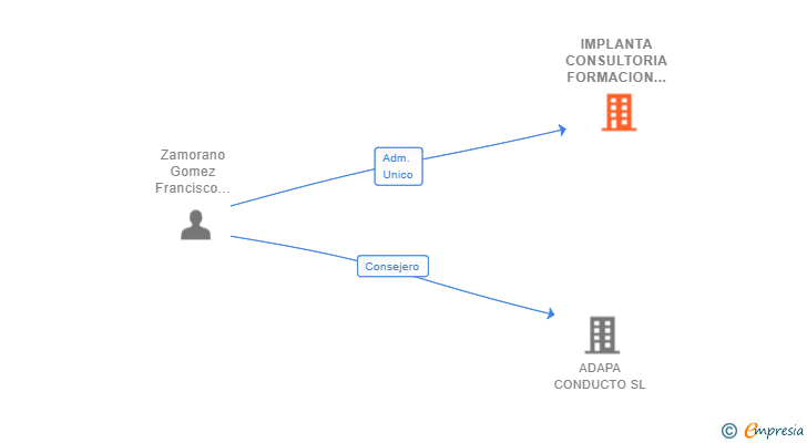 Vinculaciones societarias de IMPLANTA CONSULTORIA FORMACION Y VENTAS SL (EXTINGUIDA)