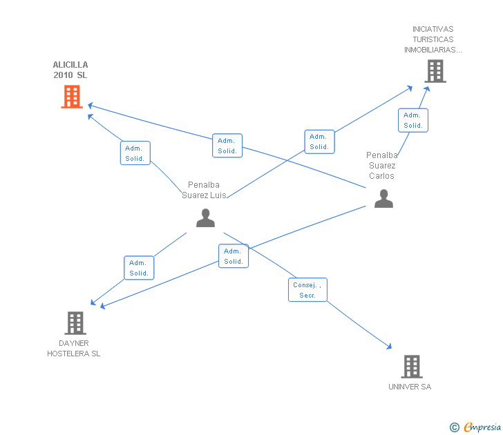 Vinculaciones societarias de ALICILLA 2010 SL