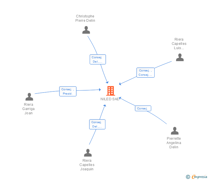Vinculaciones societarias de NILED SAE
