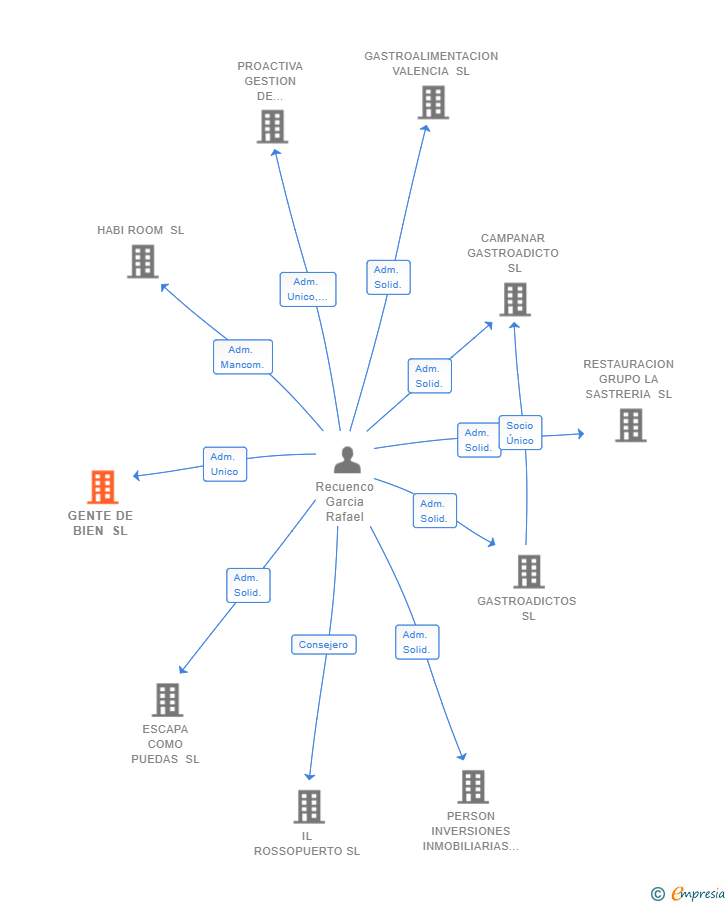 Vinculaciones societarias de GENTE DE BIEN SL