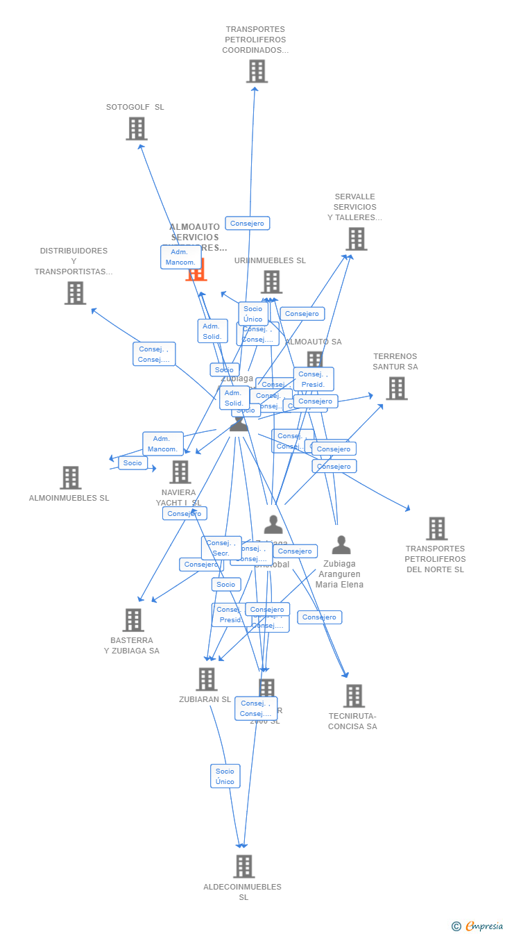 Vinculaciones societarias de ALMOAUTO SERVICIOS EXTERIORES SL
