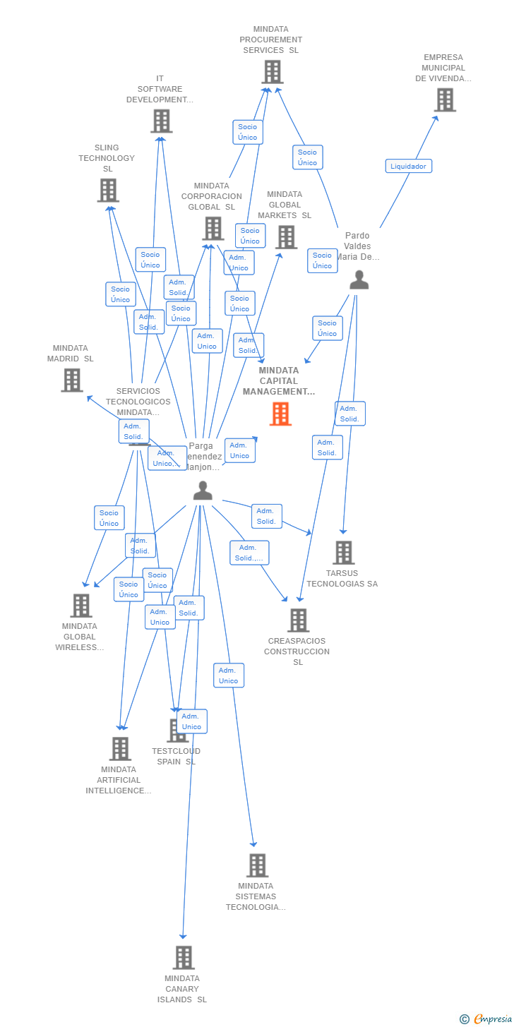 Vinculaciones societarias de MINDATA CAPITAL MANAGEMENT SL