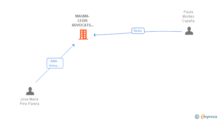 Vinculaciones societarias de MAGMA-LEGIS ADVOCATS SCIV
