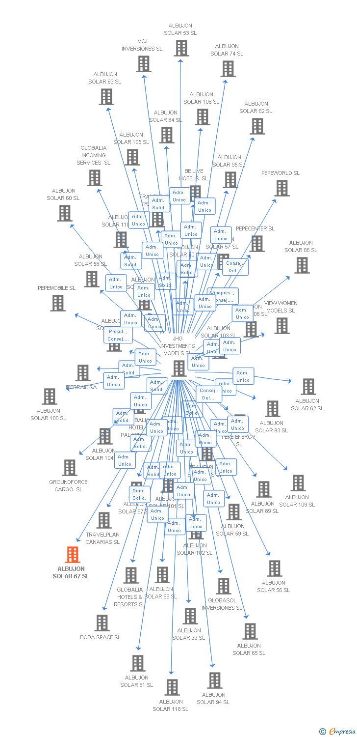 Vinculaciones societarias de ALBUJON SOLAR 67 SL