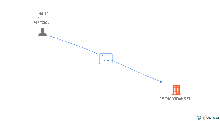 Vinculaciones societarias de EMENGOTRANS SL