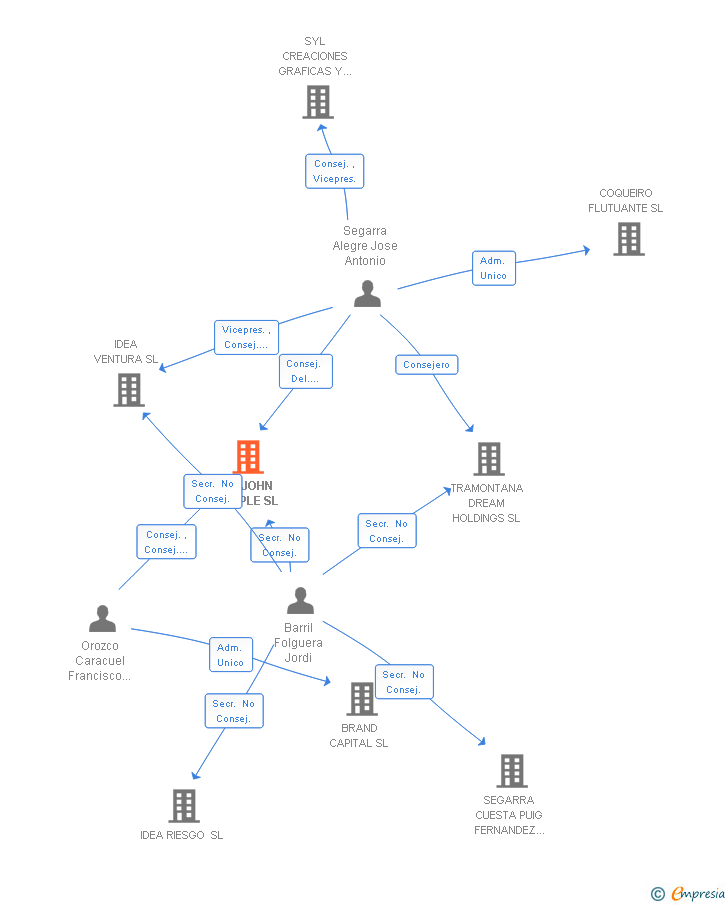 Vinculaciones societarias de MR JOHN SAMPLE SL