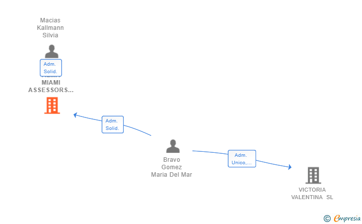 Vinculaciones societarias de ALMA MIAMI ASSESSORS SL