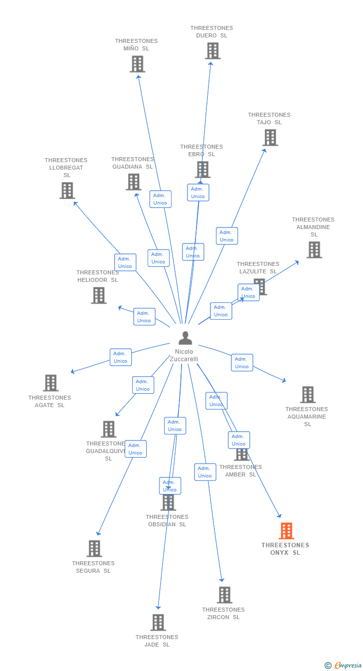 Vinculaciones societarias de THREESTONES ONYX SL