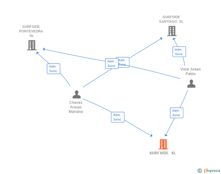Vinculaciones societarias de SURFSIDE SL