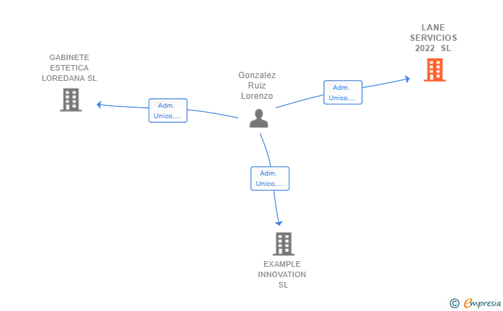 Vinculaciones societarias de LANE SERVICIOS 2022 SL