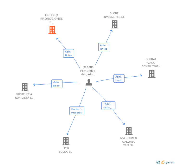 Vinculaciones societarias de PROSEC PROMOCIONES E INVERSIONES SL