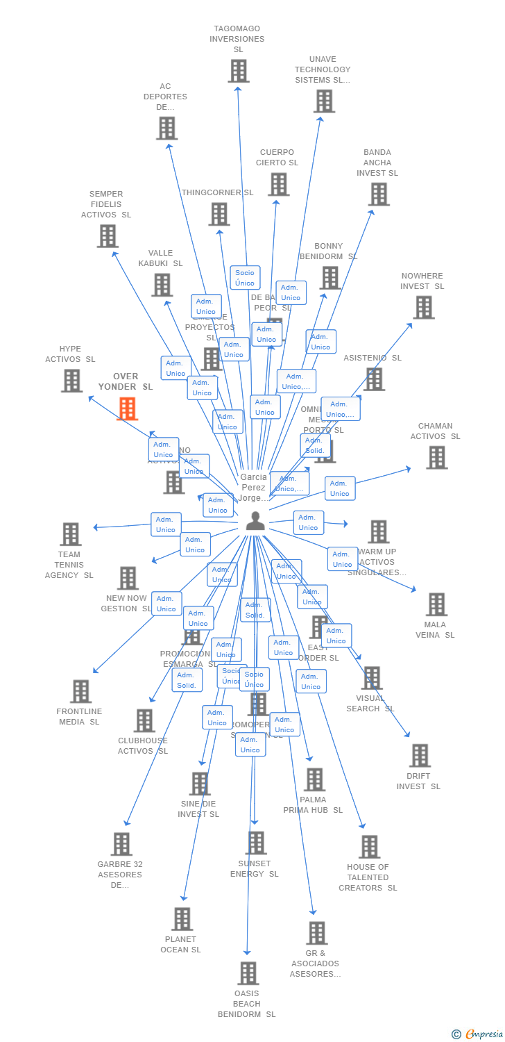 Vinculaciones societarias de OVER YONDER SL