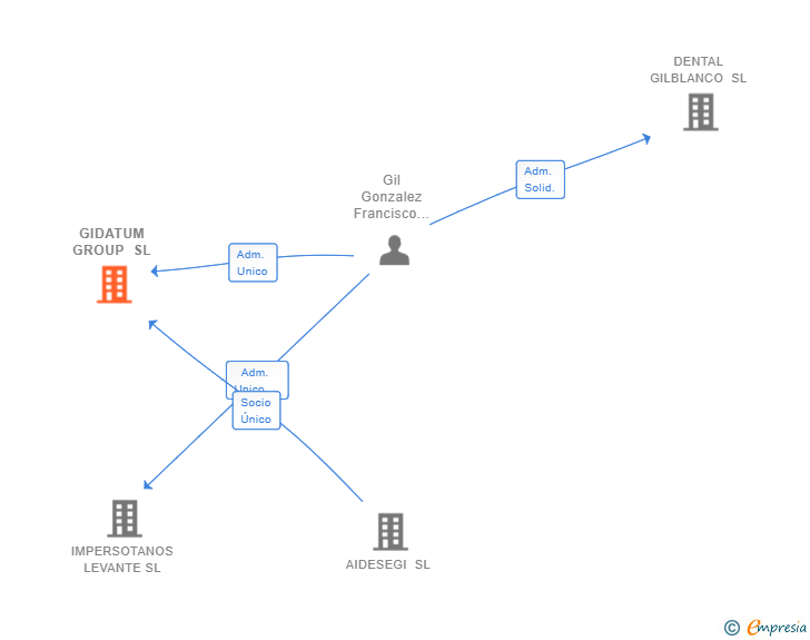 Vinculaciones societarias de GIDATUM GROUP SL