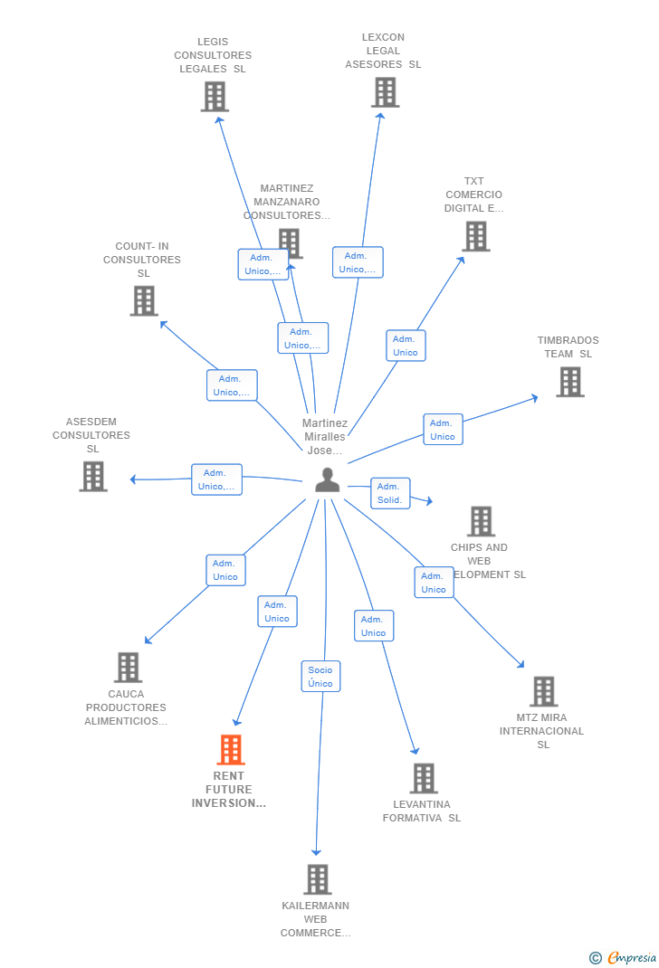 Vinculaciones societarias de RENT FUTURE INVERSION SL