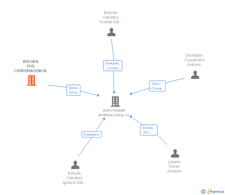 Vinculaciones societarias de BOLUDA FOS CORPORACION SL