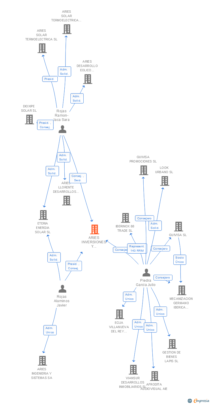 Vinculaciones societarias de ARIES INVERSIONES Y PROYECTOS SL