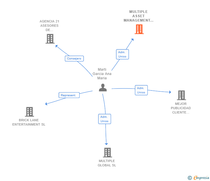 Vinculaciones societarias de MULTIPLE ASSET MANAGEMENT CONSULTING SL