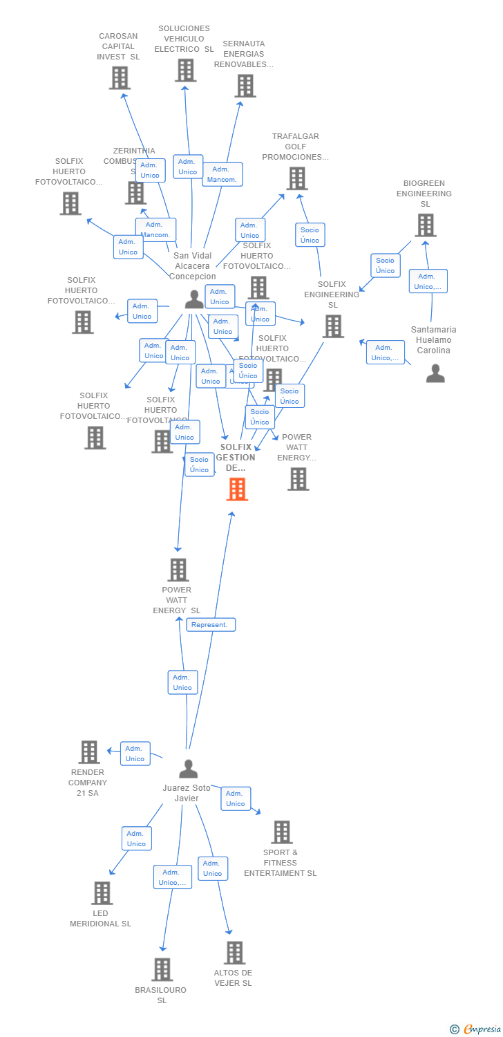 Vinculaciones societarias de SOLFIX GESTION DE HUERTOS FOTOVOLTAICOS SL