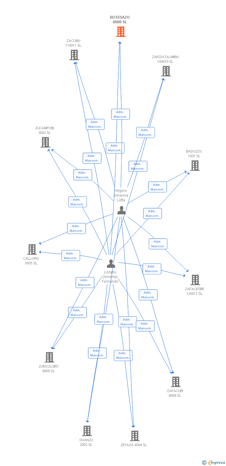 Vinculaciones societarias de BOTEDAZO 8008 SL