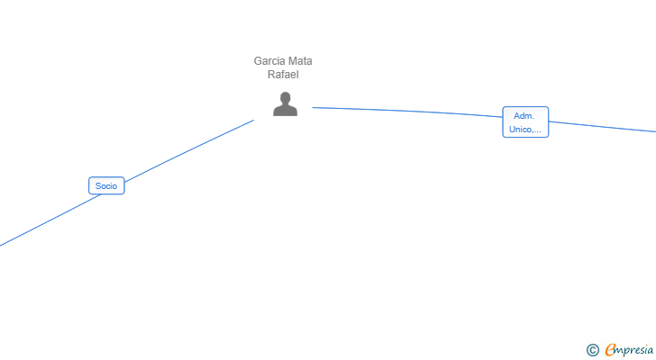 Vinculaciones societarias de LIMPIEZAS FORESTALES DIMA SL