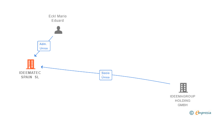 Vinculaciones societarias de IDEEMATEC SPAIN SL