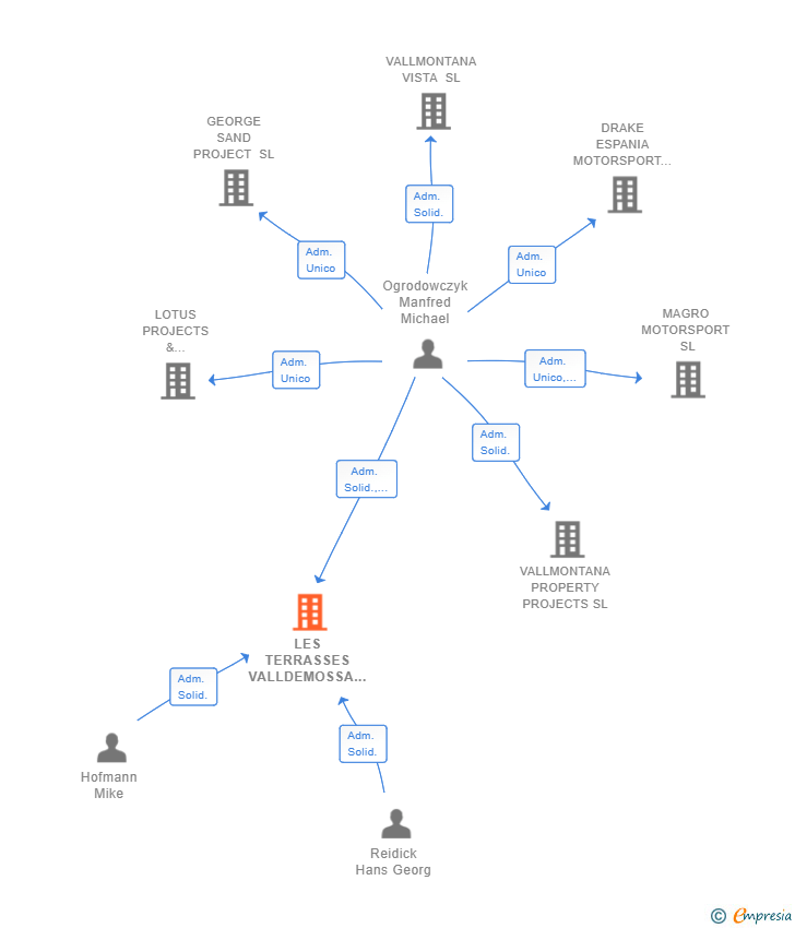 Vinculaciones societarias de LES TERRASSES VALLDEMOSSA SL